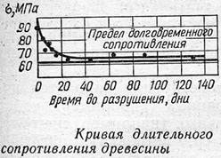 Кривая длительного сопротивления древесины