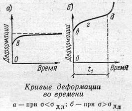 Деформационные зависимости