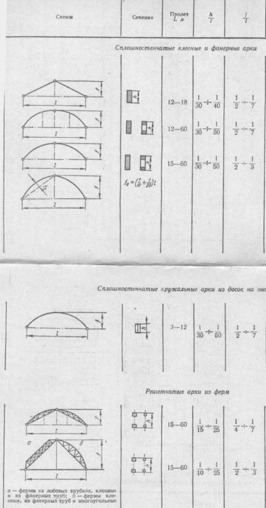 арки типы