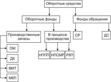 Энергетические ресурсы оборотный капитал. Оборотные средства строительной организации. МБП это основные фонды. Оборотные средства клипарт. Малоценный Актив в строительной организации.